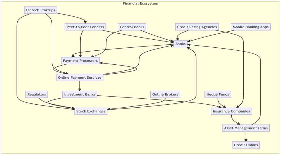 Financial Ecosystem Map